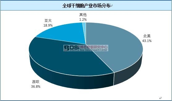 全球干細胞產業市場分布